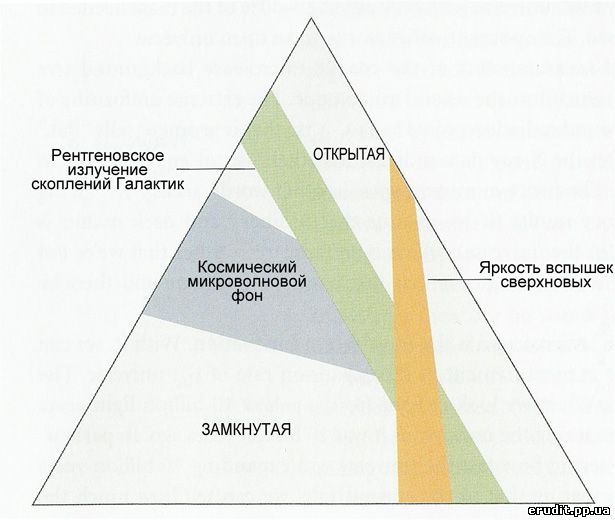 Упрощенная схема космического треугольника, на которой отражены три области допустимых состояний Вселенной