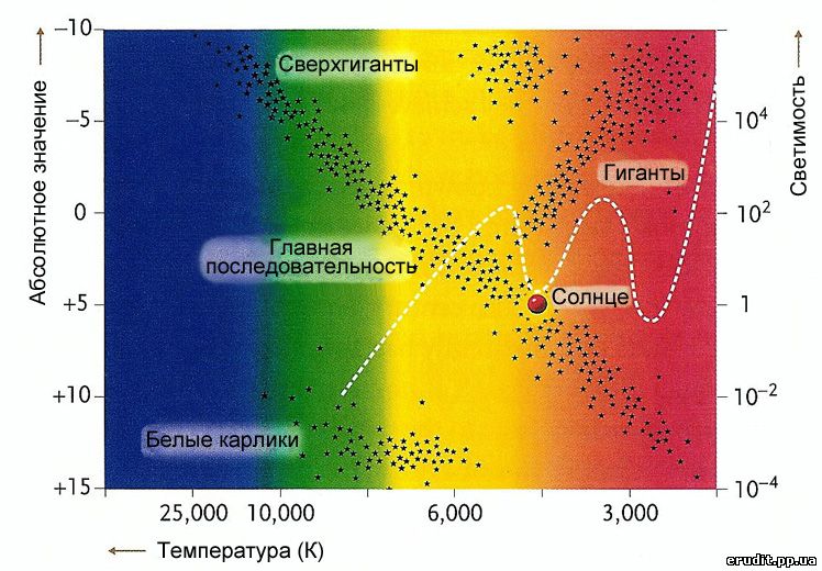 Диаграмма Герцшпрунга — Рассела