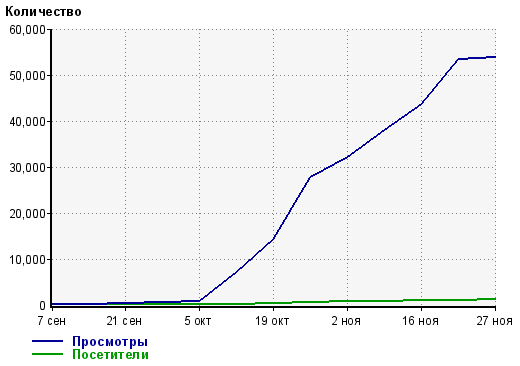 статистика хитов по данным Liveinternet