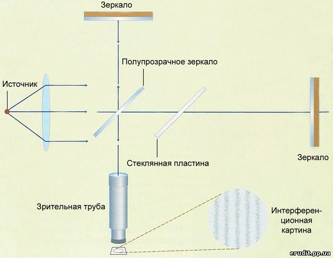 Опыт Майкельсона—Морли