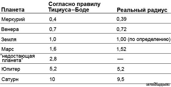 Радиусы планет (в астрономических единицах), предсказанные правилом Тициуса—Боде (средняя колонка). Для сравнения даны их реальные радиусы (правая колонка)